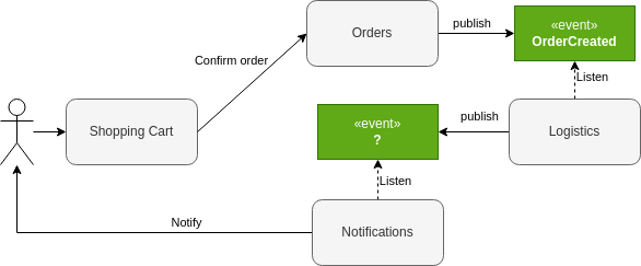 Diagram of the system before defining the events