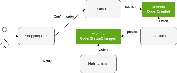 Diagram of the system with maximum event granularity