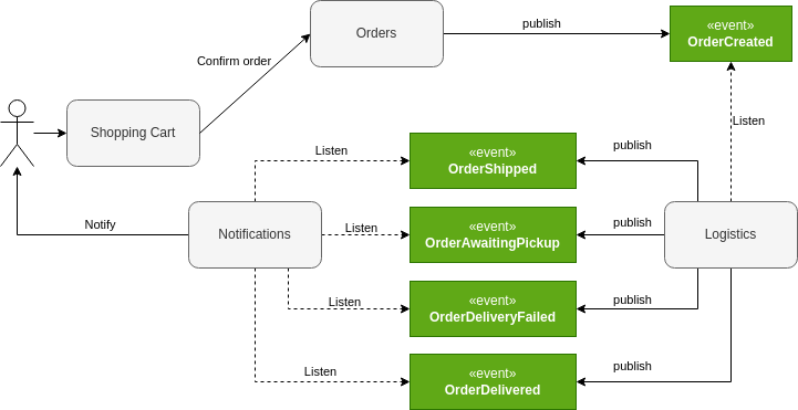 Diagram of the system an event per use case