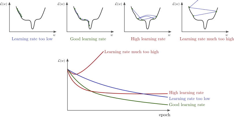 Consecuencias de usar valores de learning rate demasiado grandes o demasiado pequeñas