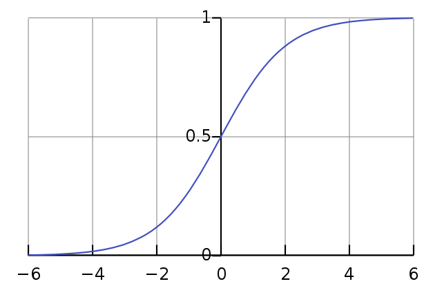 Sigmoide